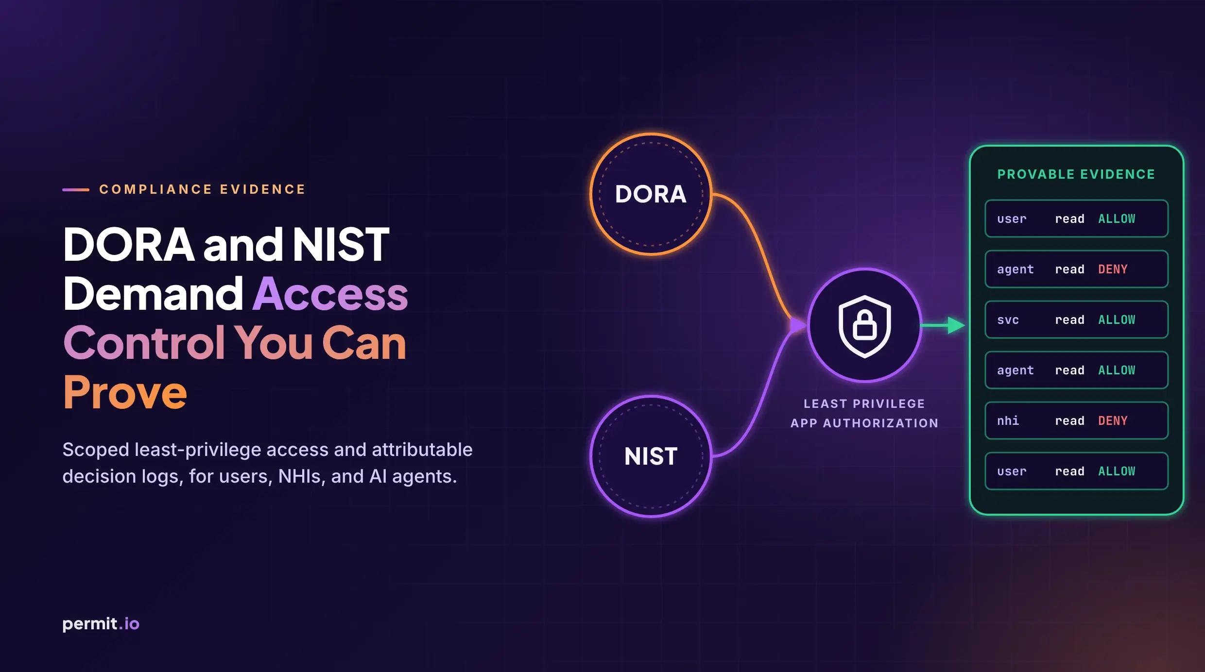 DORA and NIST Don't Say "Buy Permit": They Do Demand Access Control You Can Prove
