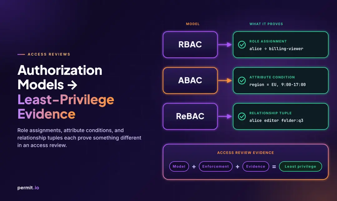 Authorization Models → Least-Privilege Evidence
