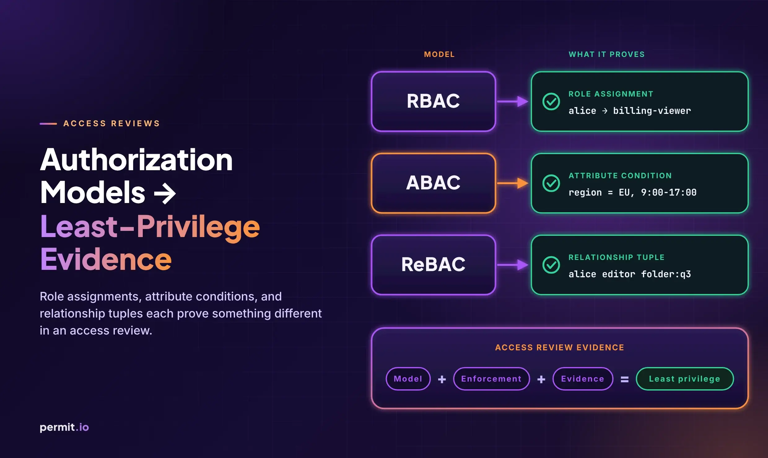 Authorization Models → Least-Privilege Evidence