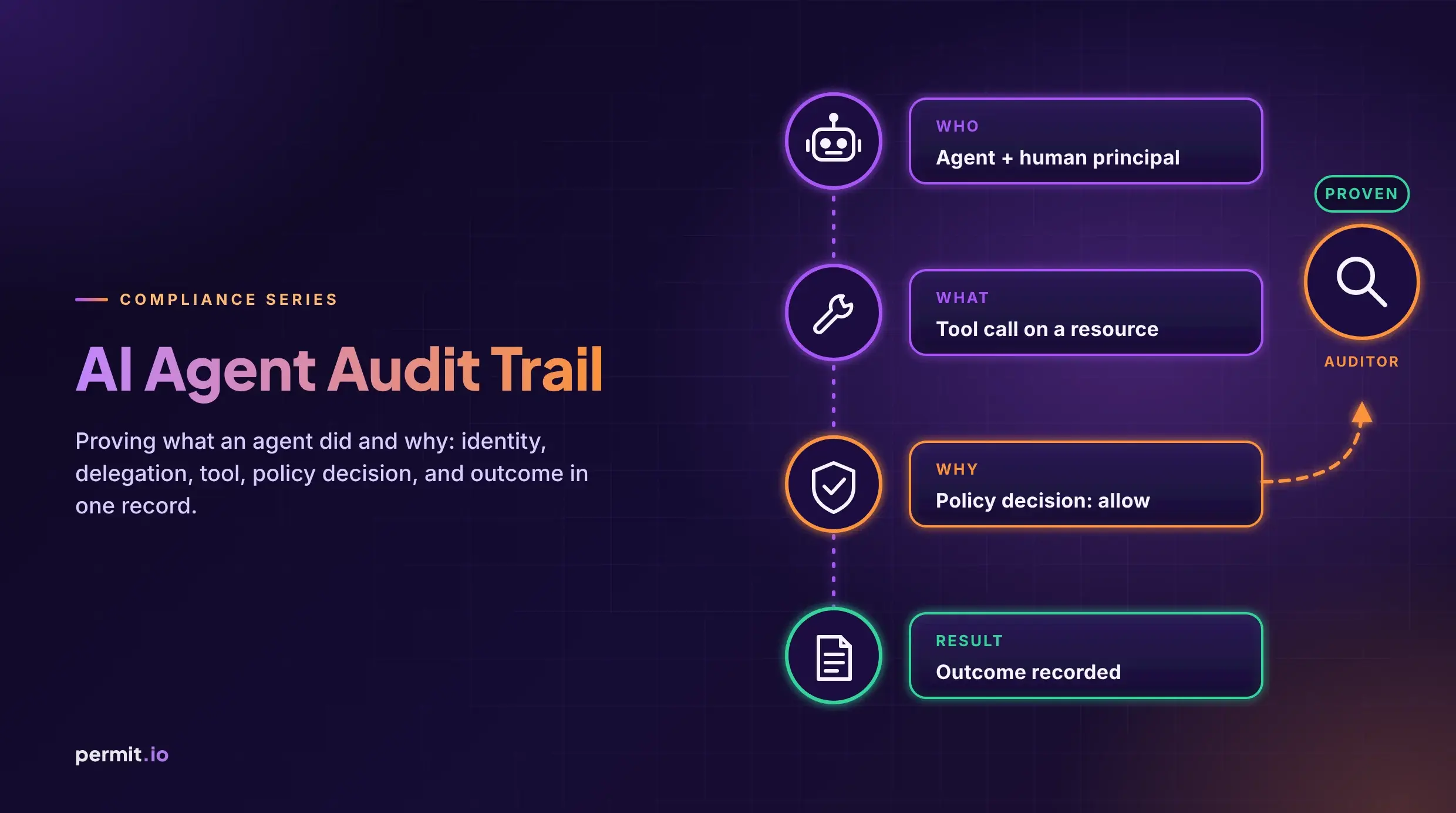 AI Agent Audit Trail: Proving What an Agent Did and Why