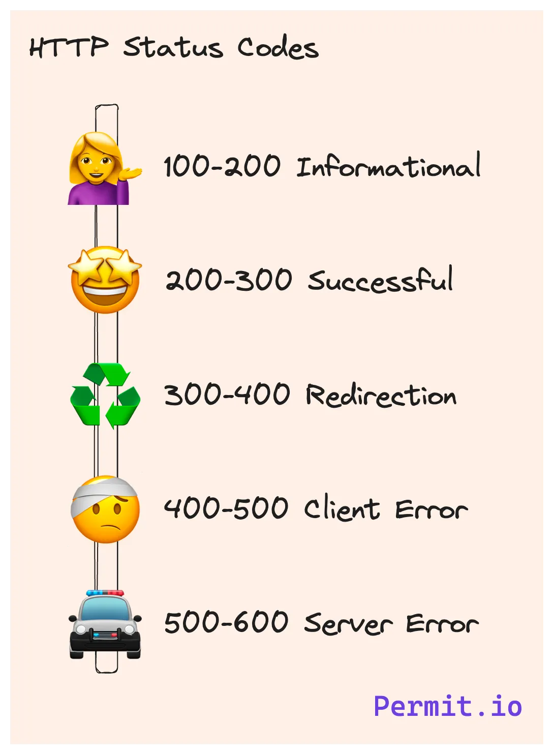 HTTP Response status codes table