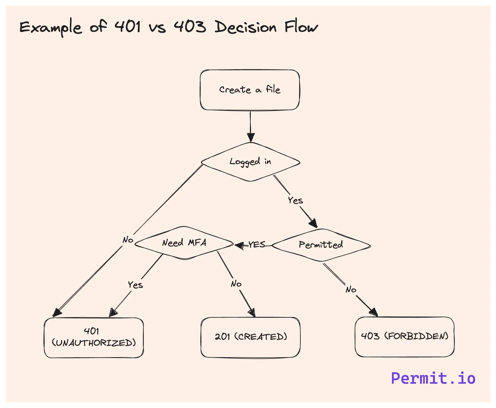 Example of 401 vs 403 Decision Flow