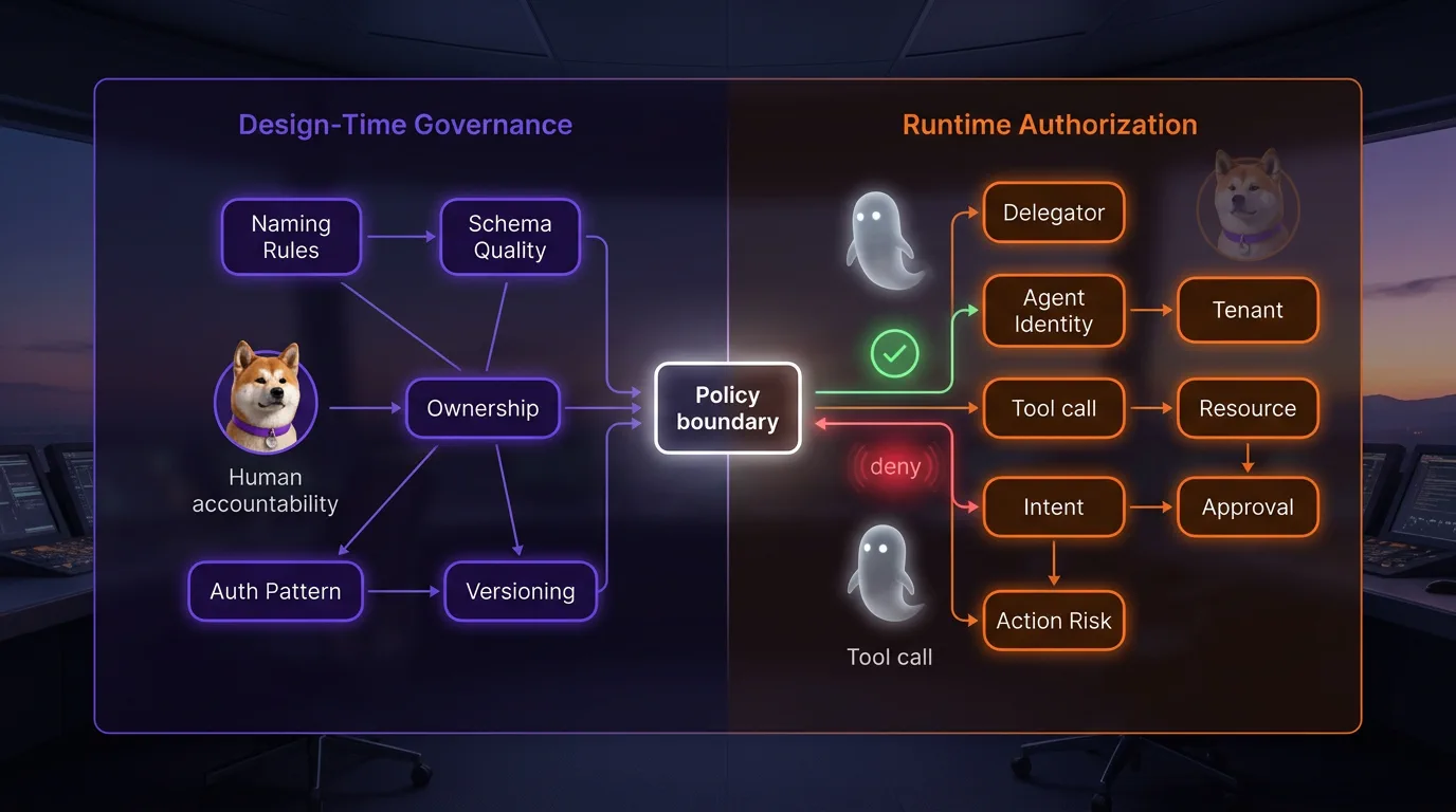 Design-time governance and runtime authorization are separate control planes Split view of design-time governance checks versus runtime authorization decisions for agent tool calls