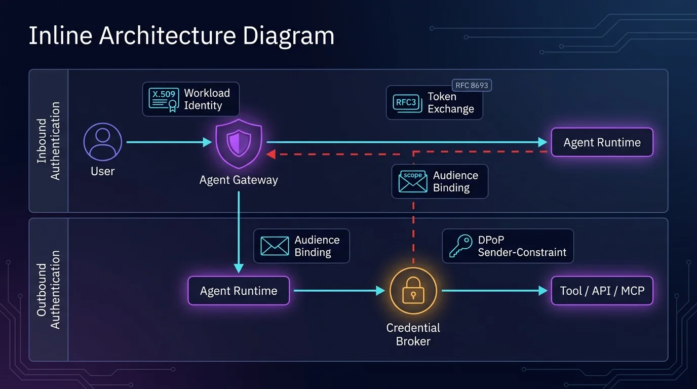Agent authentication flow — inbound and outbound Inbound and outbound authentication flow: workload identity, token exchange, and DPoP binding across agent gateway and credential broker