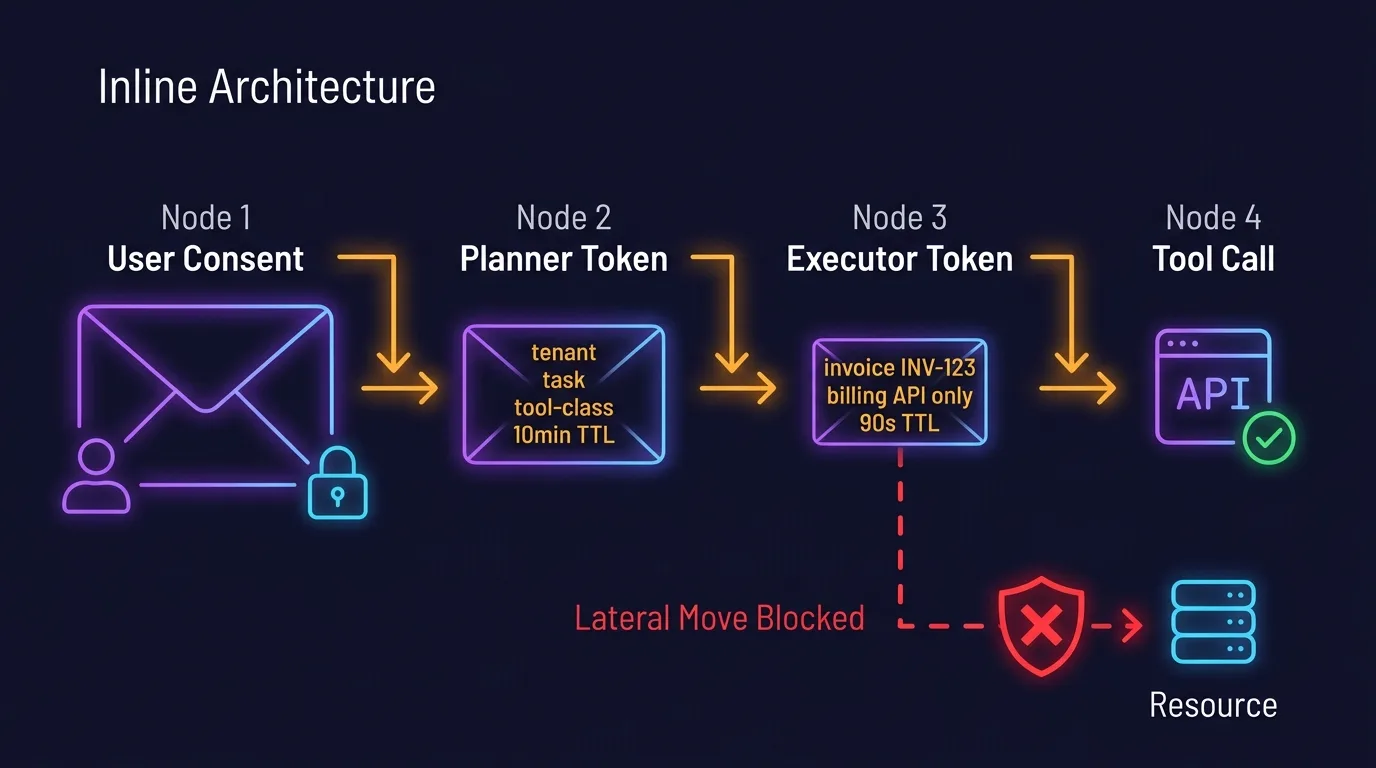 Token downscoping across the delegation chain Delegation chain with downscoped tokens: User Consent → Planner Token → Executor Token → Tool Call, with lateral-move blocked by policy