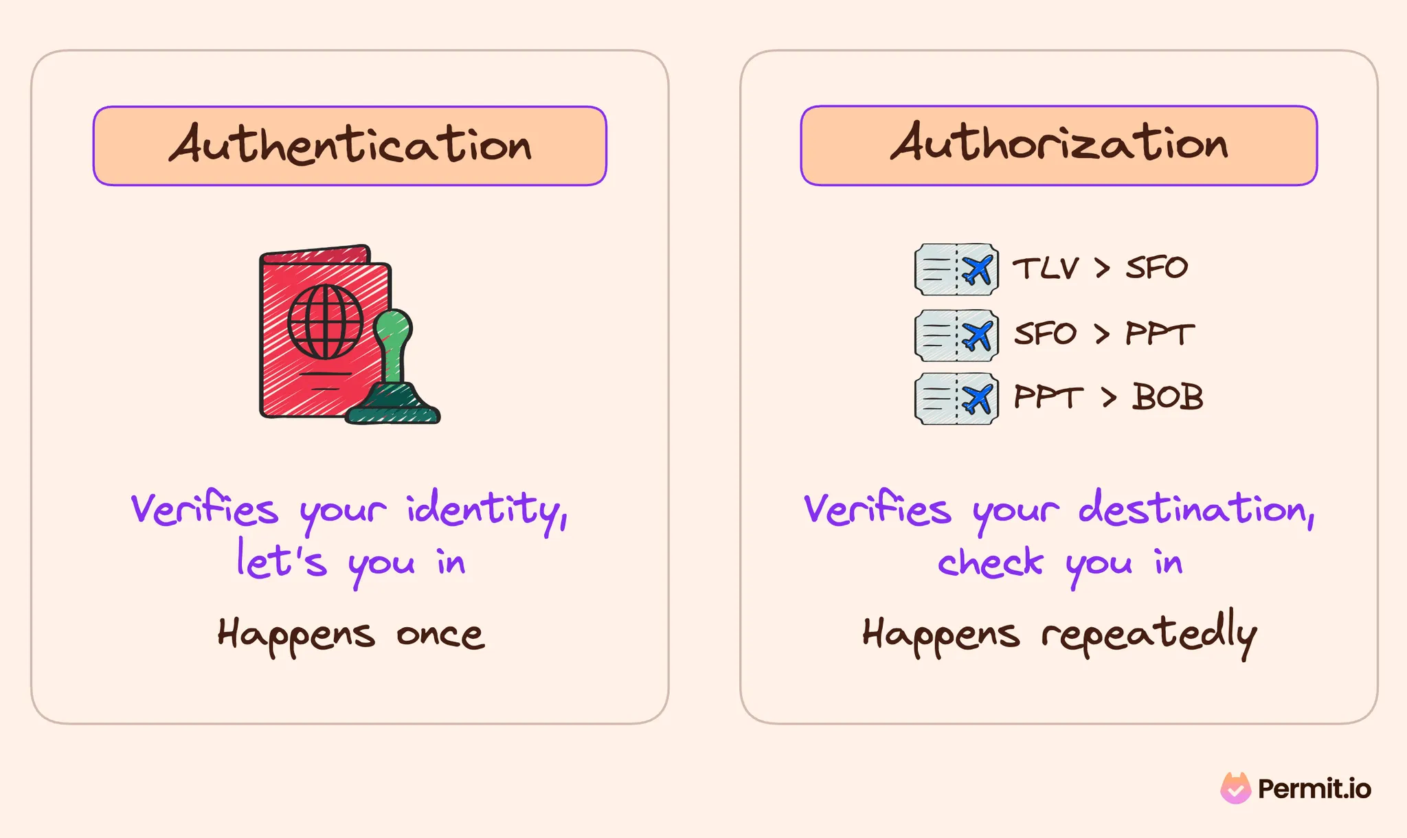 Authentication and Authorization differences diagram