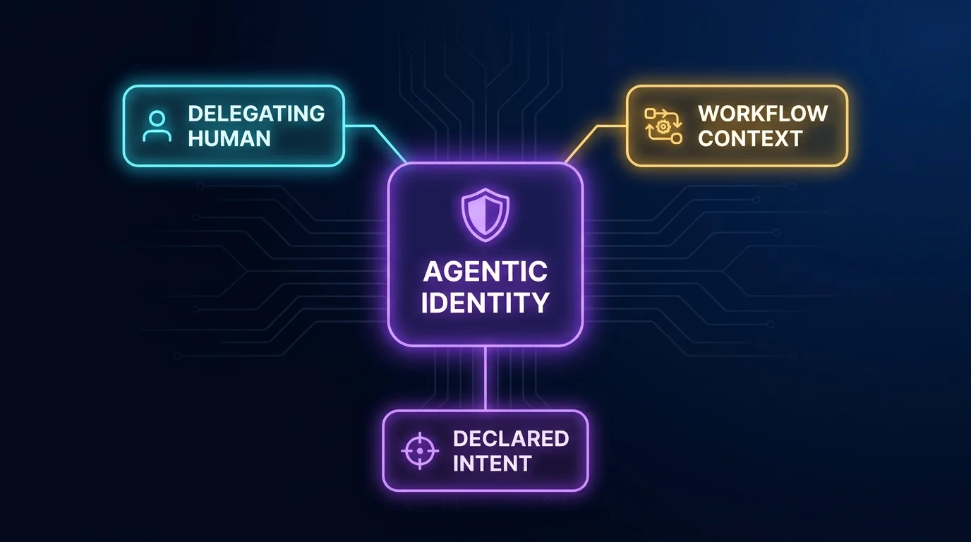 Agentic identity hub-and-spoke: central AGENTIC IDENTITY node with three neon branches — DELEGATING HUMAN, WORKFLOW CONTEXT, and DECLARED INTENT