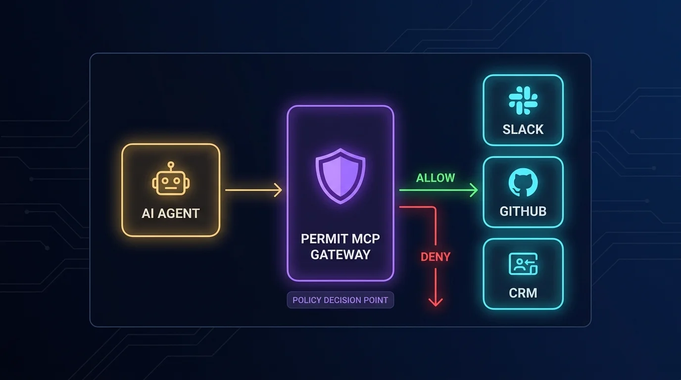 MCP Gateway governance boundary: AI AGENT on the left, PERMIT MCP GATEWAY at center with shield icon, tool nodes (SLACK, GITHUB, CRM) on the right — green ALLOW arrow to tools, red DENY arrow back to agent