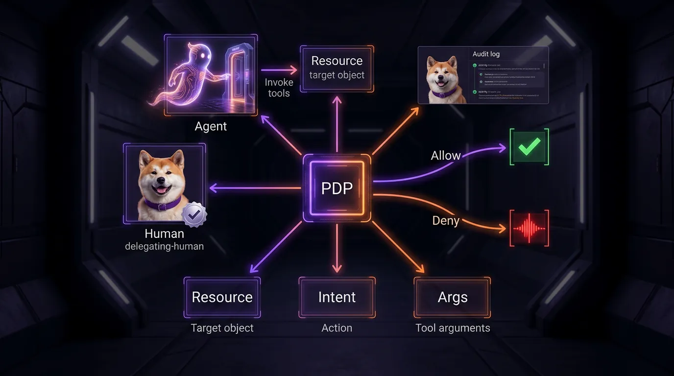Runtime PDP decisions need live agent context Hub-and-spoke runtime authorization diagram showing PDP decisions based on agent identity, delegating human, intent, trust level, and tool arguments