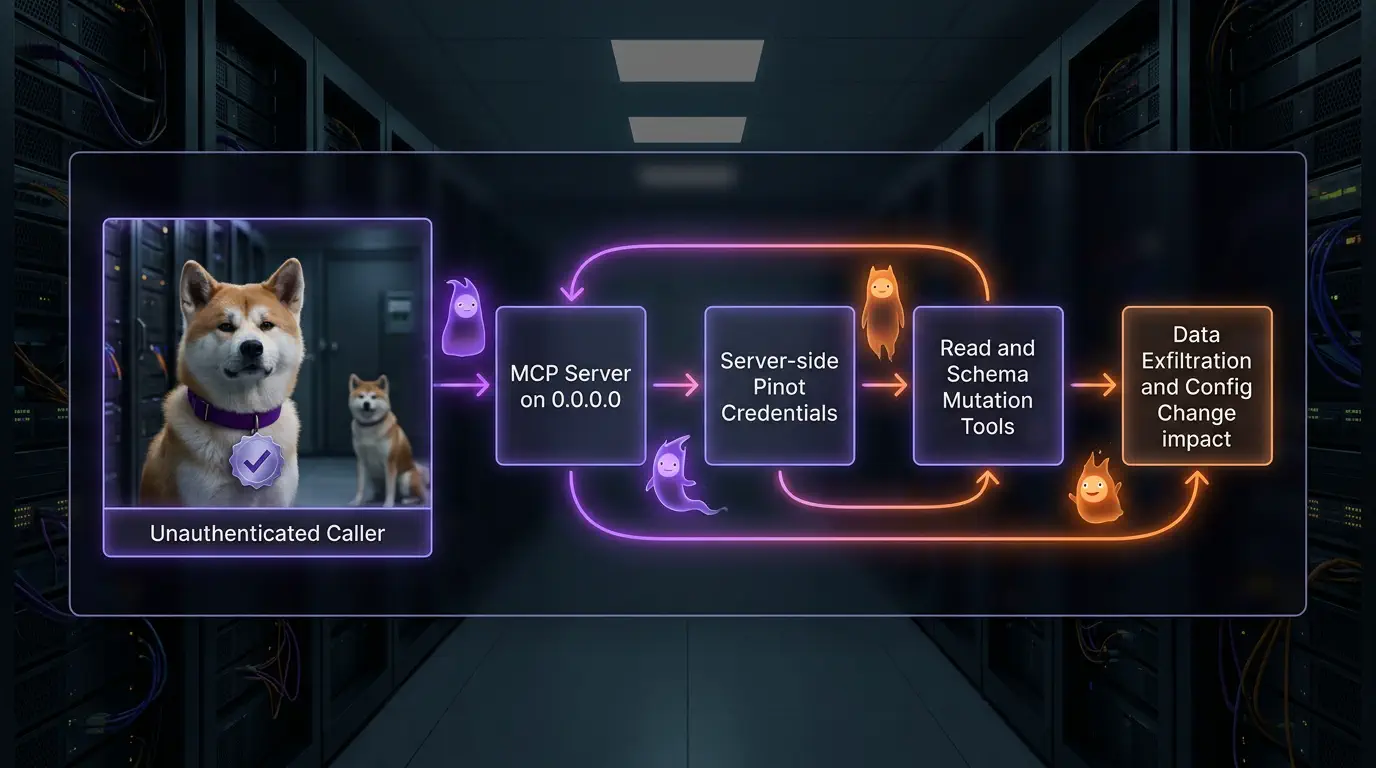 CVE-2026-49257 failure chain from unauthenticated tool call to privileged backend impact Framed flow panel showing unauthenticated caller to MCP server on 0.0.0.0, privileged Pinot credentials, and resulting read/schema-impact actions