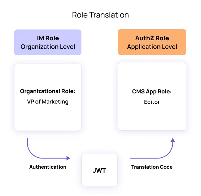 Group 1.png Role Translation