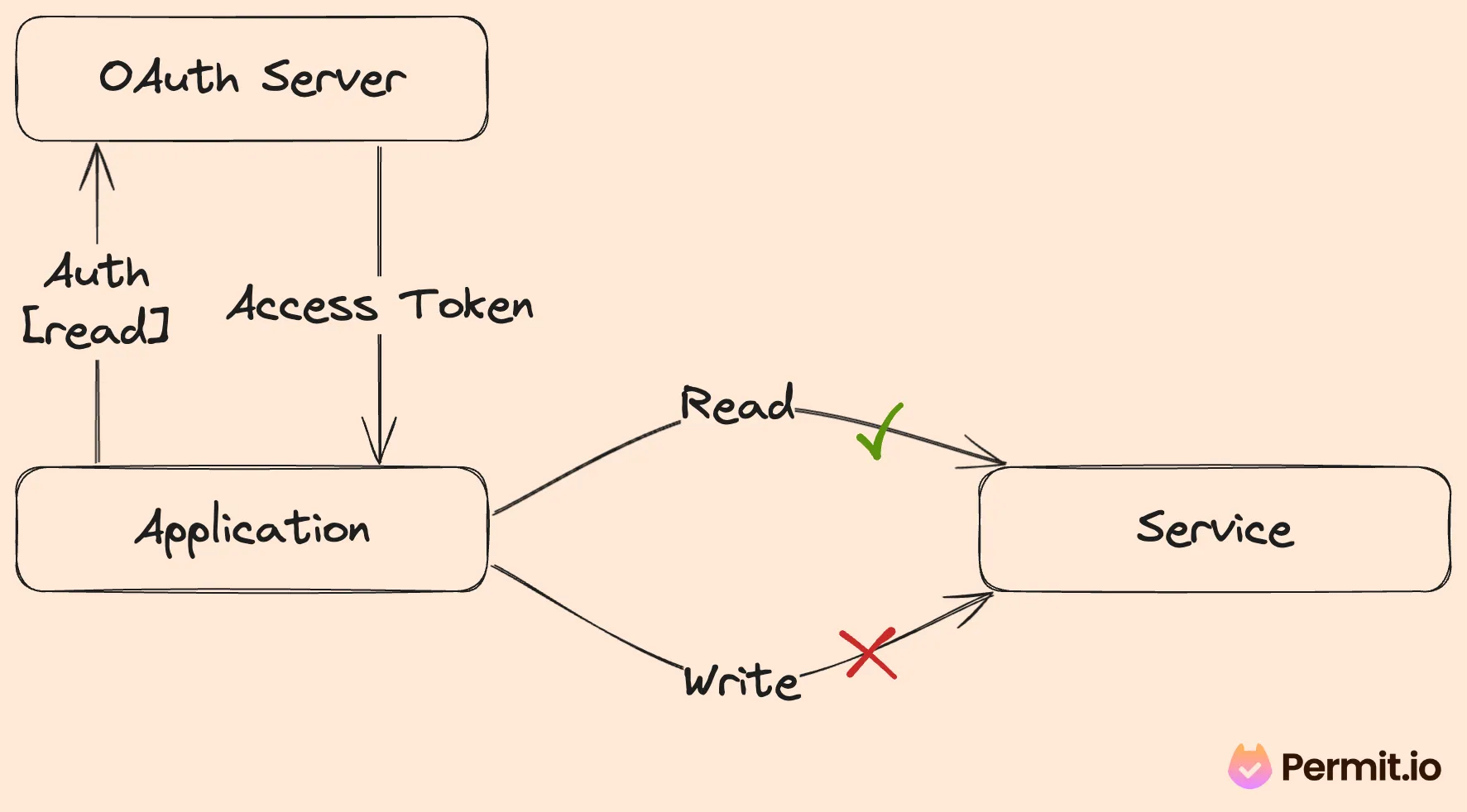OAuth Scopes Diagram
