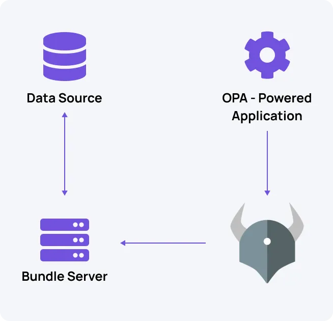 3.png Polling for data using Bundles