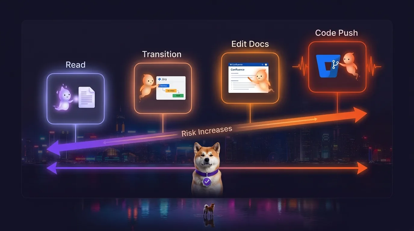 Risk classification table rendered as a visual spectrum — four Atlassian tool types shown left-to-right from read to high-risk write, with spirit agents at each tier and the Akita Inu mascot observing at center