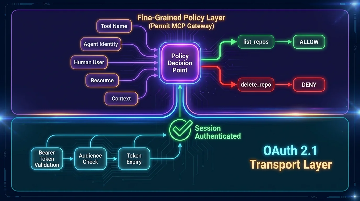 OAuth handles session entry; fine-grained policy handles per-call decisions Two-layer diagram: OAuth 2.1 at the transport/session layer below, Permit MCP Gateway fine-grained policy layer above — showing list_repos ALLOW and delete_repo DENY decisions