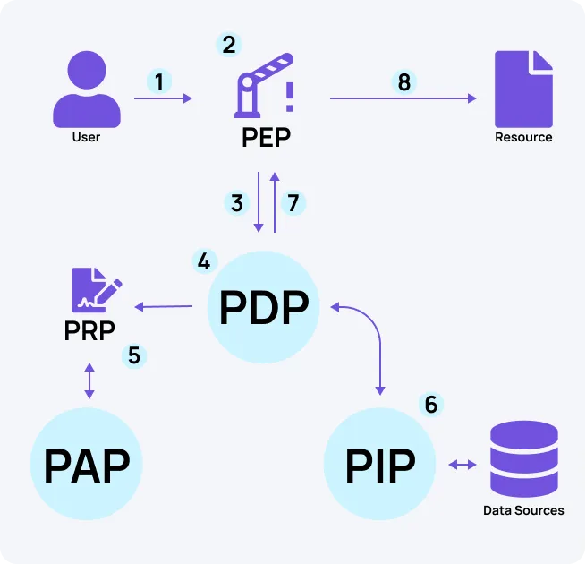 Group 2.png XACML Architecture