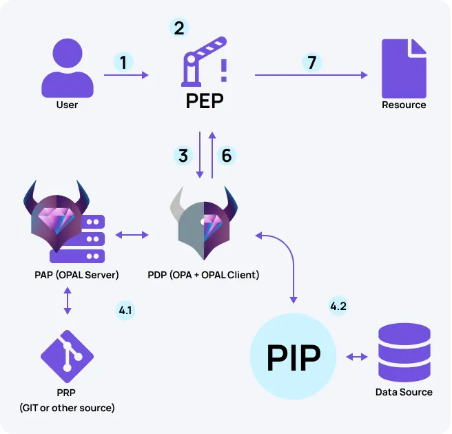 Group 4.png OPA + OPAL Architecture