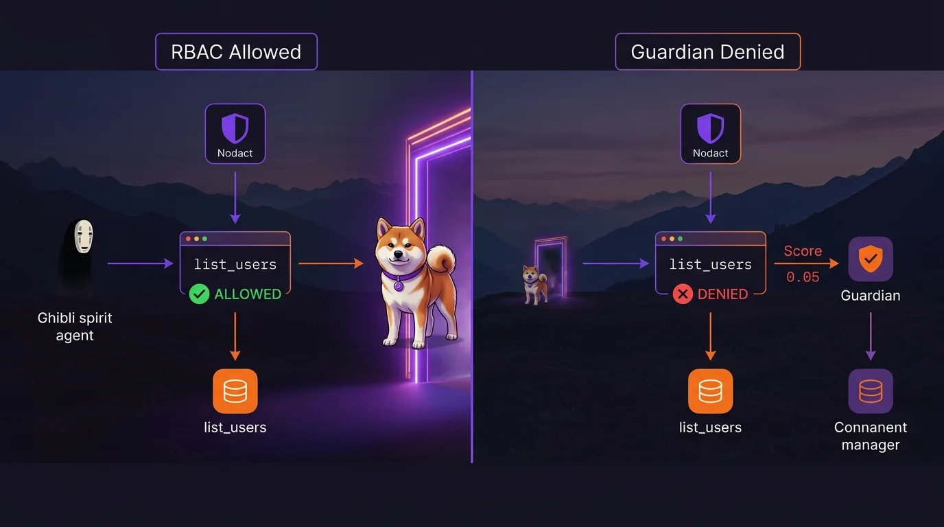 RBAC says allowed; Guardian says denied — intent alignment is the verdict that mattered Split comparison: RBAC layer shows list_users allowed while Guardian intent-alignment layer shows denied at 0.05 — same action, two verdicts, intent enforcement wins