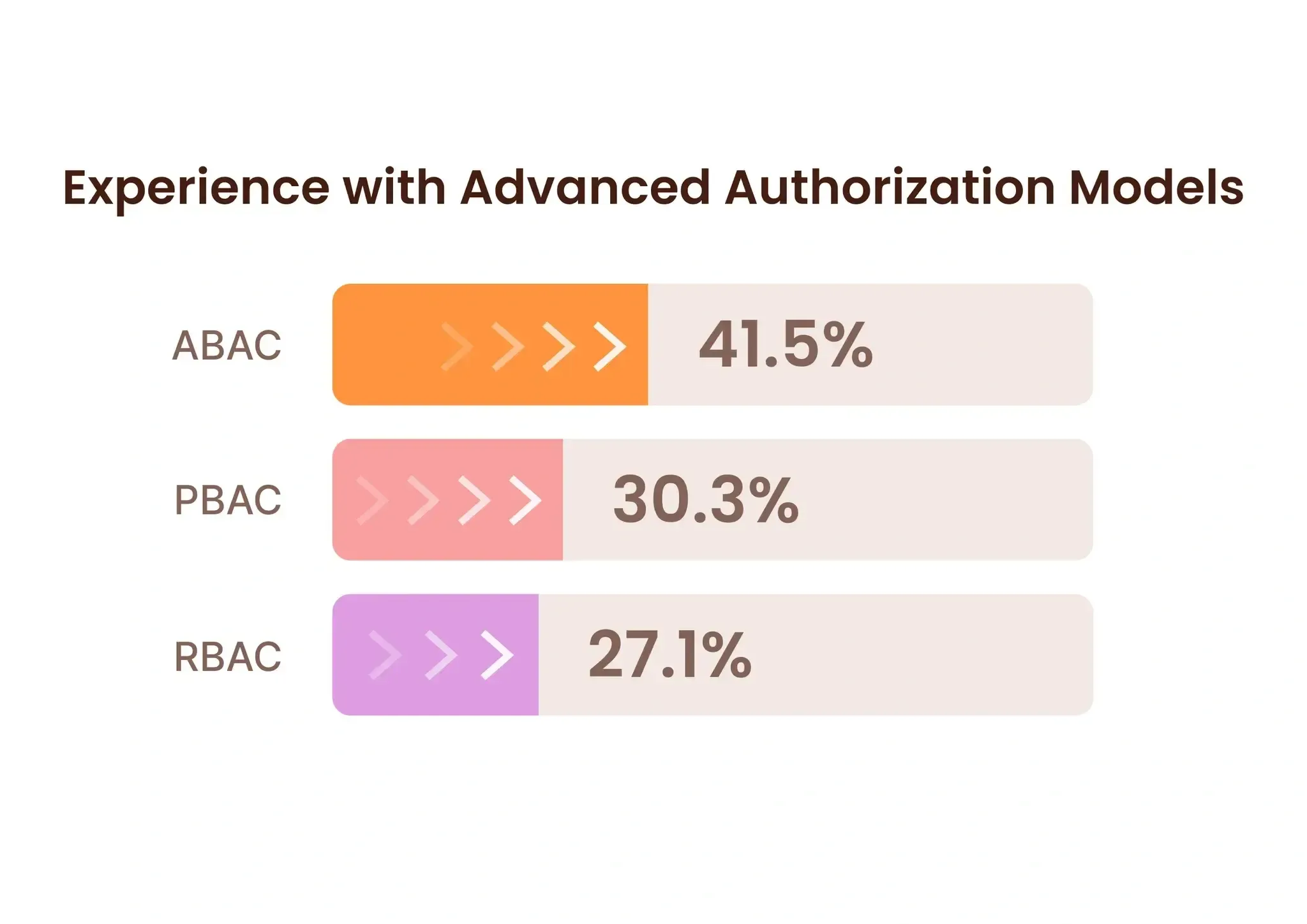 Developer experience with advanced authorization models