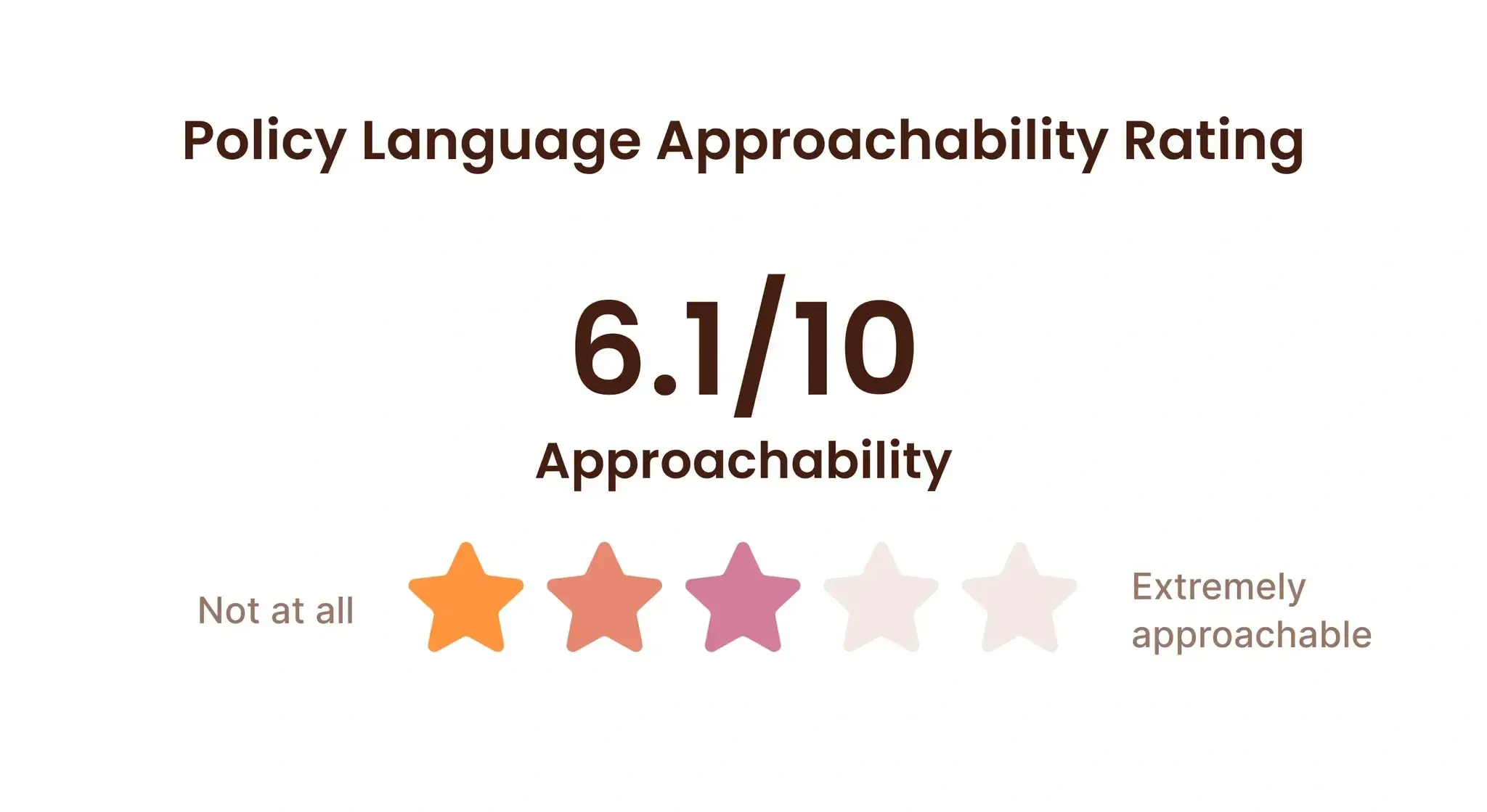 Policy language approachability rating