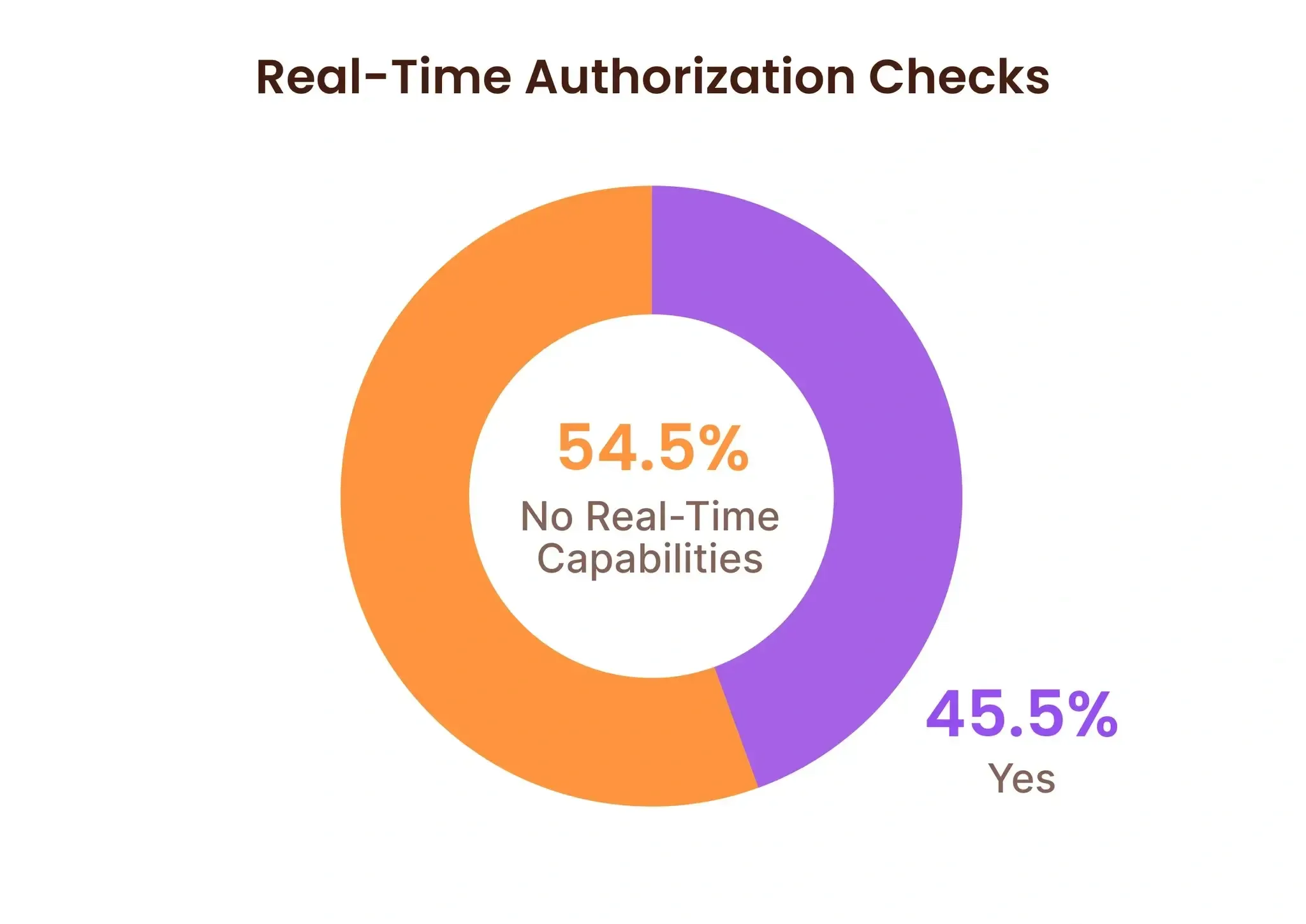 Real time authorization checks