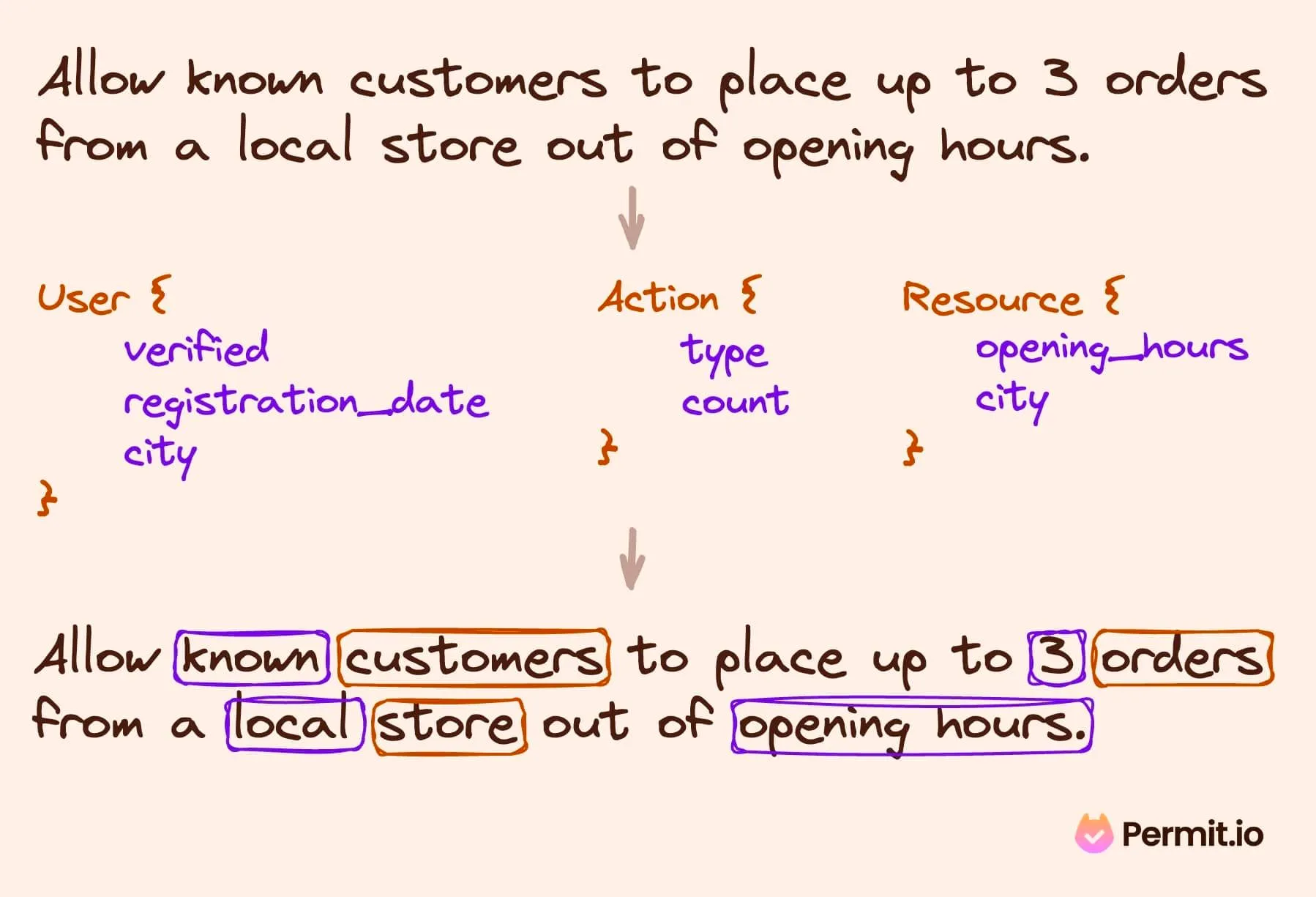 A flow of textual policy rule to ABAC rule