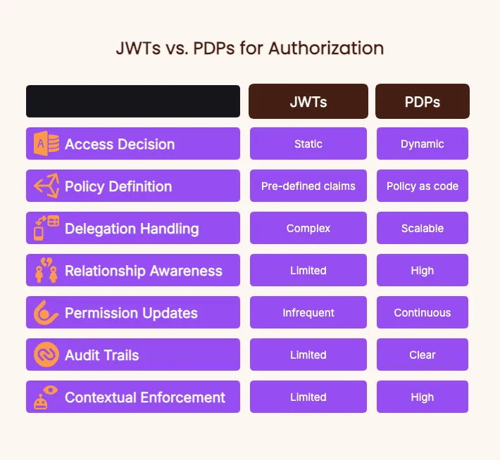 PDP vs. JWT AI Authorization