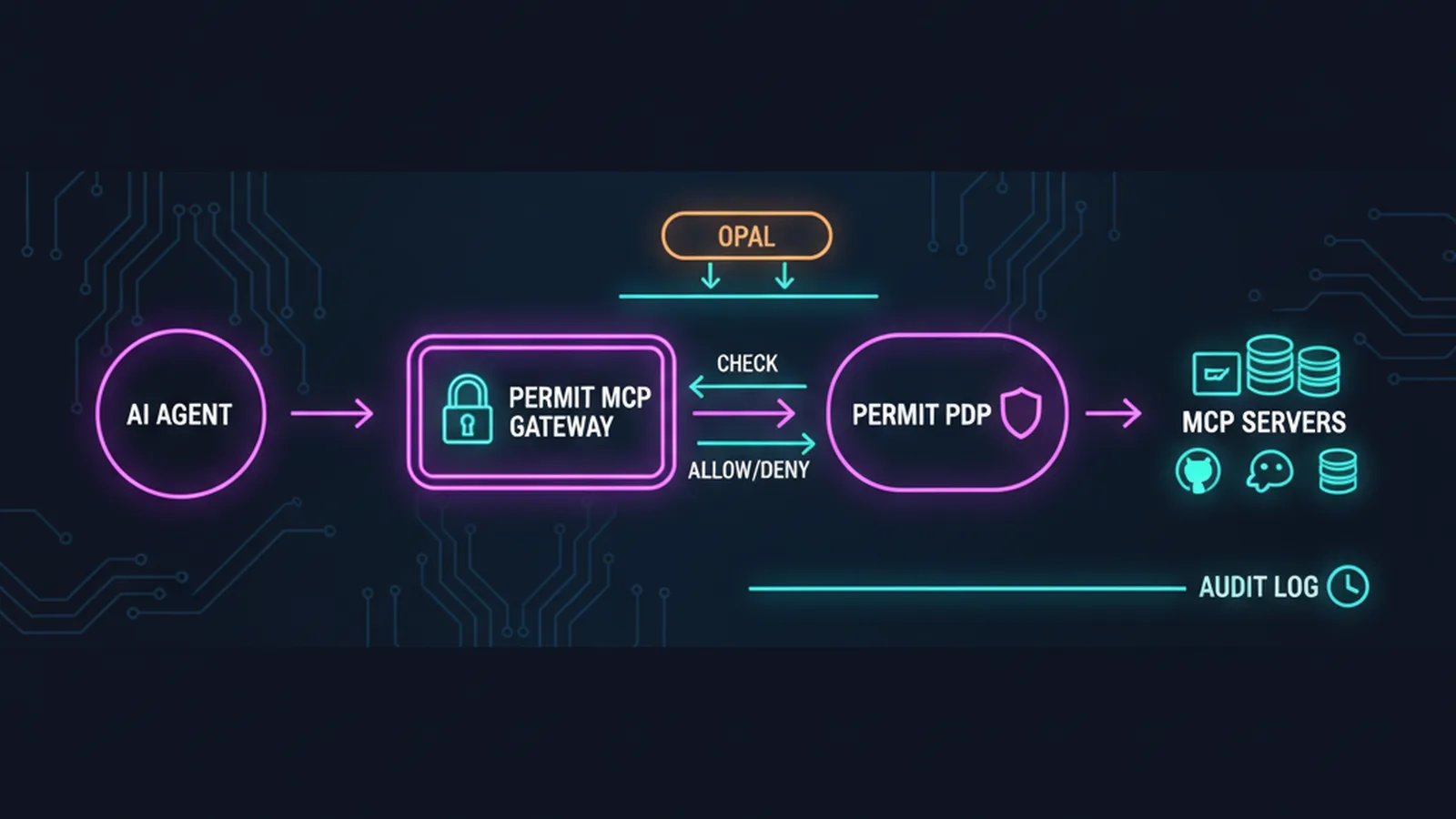 Permit.io ZSP enforcement stack for MCP agents